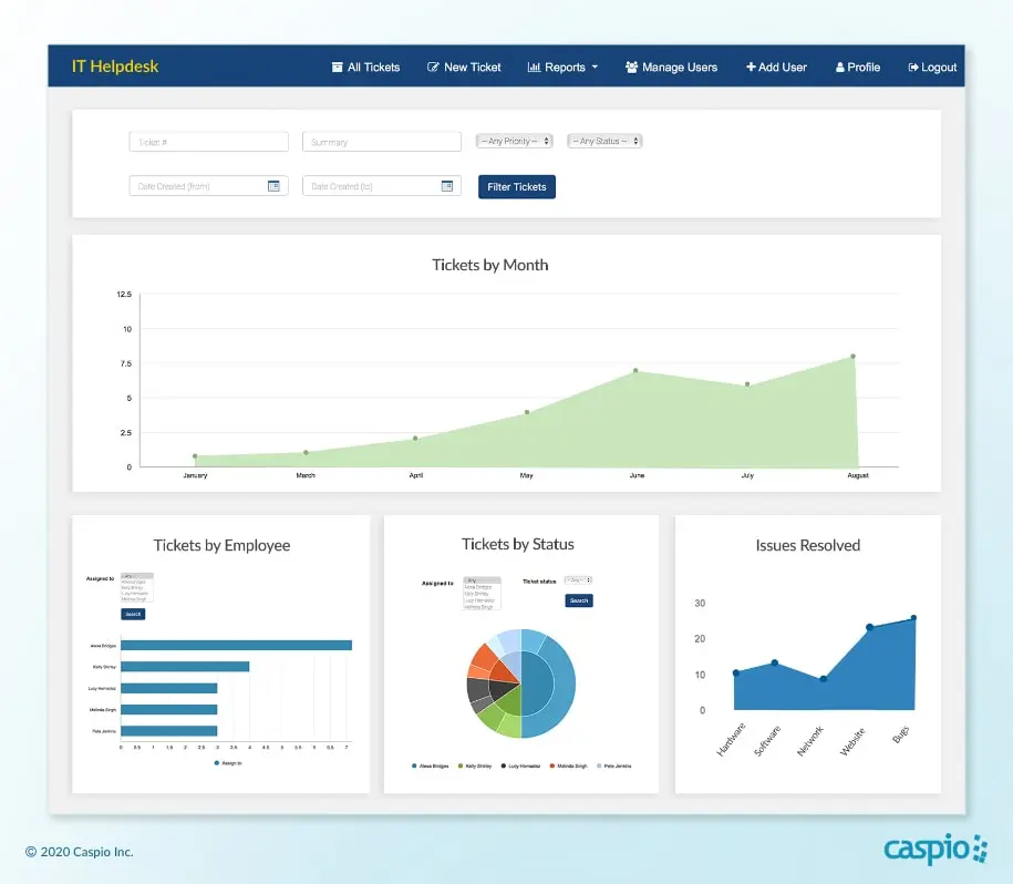 Overview of the Helpdesk Analytics Dashboard