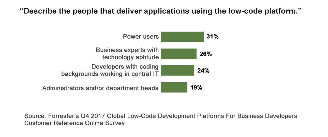 Business developers are among the biggest users of low-code development platforms.