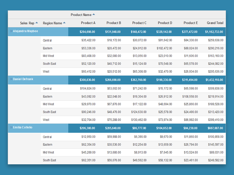 Sales by sales person per region by product