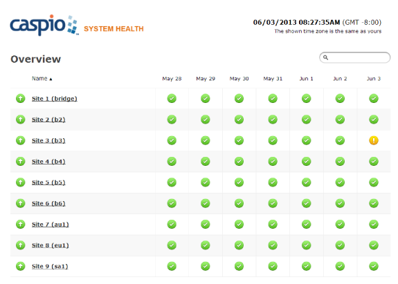 Caspio System Health Report