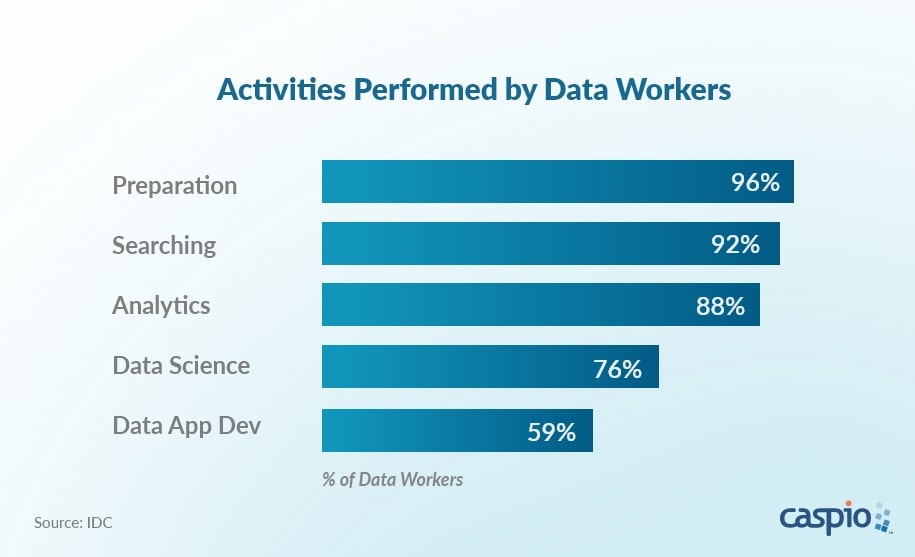 IDC study on data worker activity