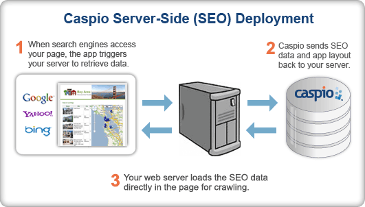 Caspio SEO Data Publishing