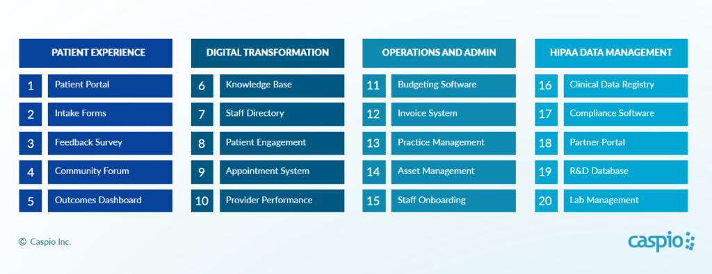 Healthcare care use cases for every key aspect