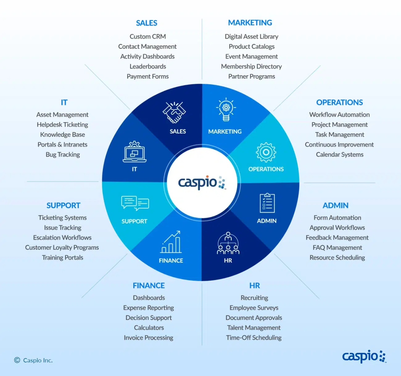Caspio low-code platform use case wheel