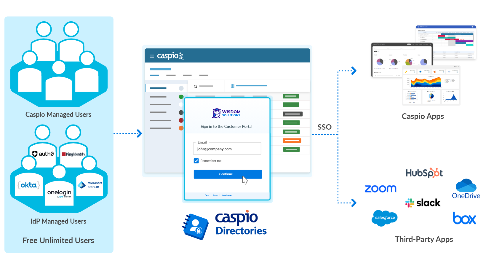 Caspio identity and access management interface for secure user authentication.