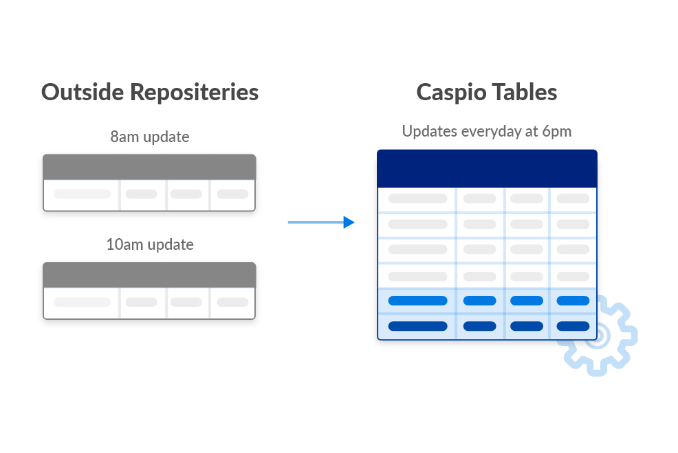 Scheduled import/export updates Caspio Tables daily at 6pm from outside repositories.