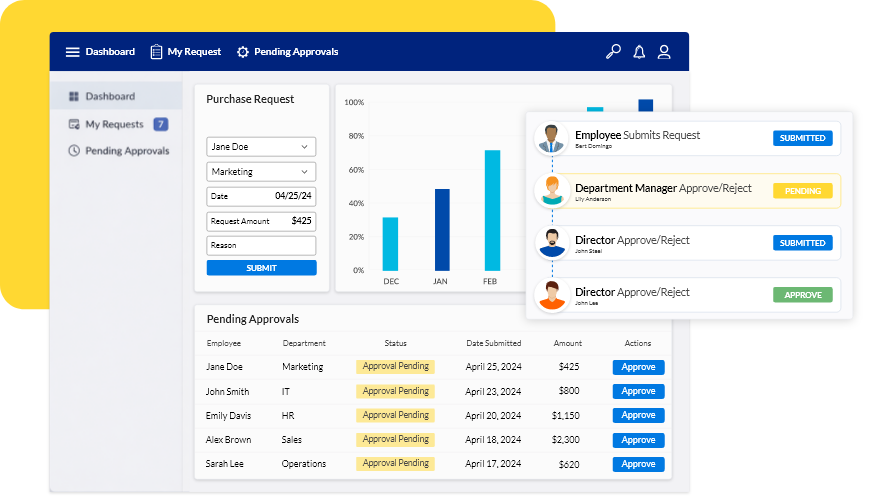 Approval workflow software dashboard built on a no-code platform, featuring purchase request forms, multi-step approval processes, and a pending approvals table with status tracking, departments, and action controls.