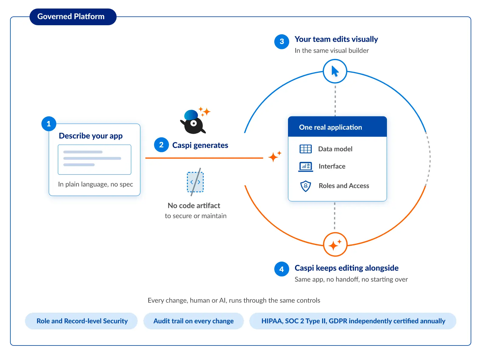 Diagram: the governed round-trip, where your team and Caspi edit the same application on the Caspio platform.