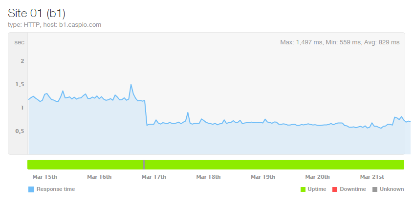 Caspio 9.1 Performance Improvements