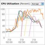 Caspio Web Application Performance - Compared to PaaS Vendors