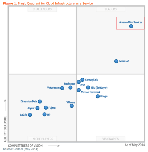 Gartner-IaaS-magic-quadrant-AWS