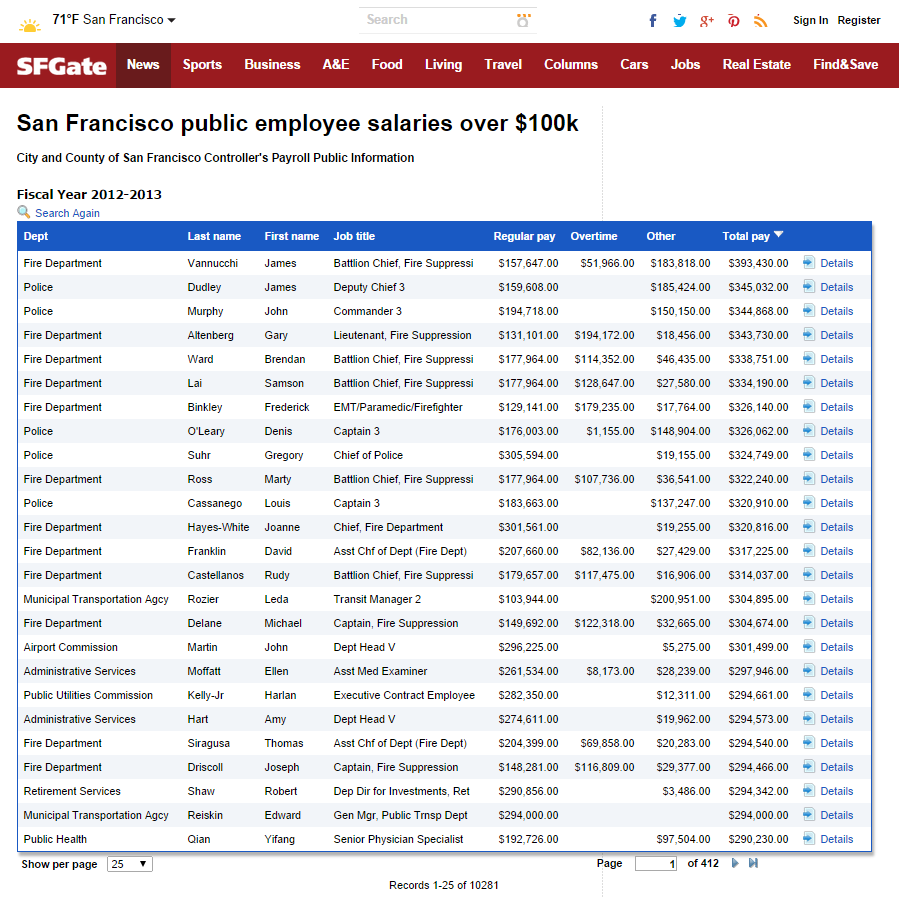 SF Gate Salary Database