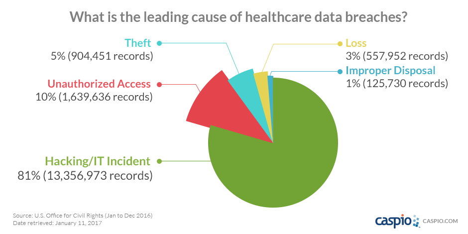 Leading cause of healthcare data breaches